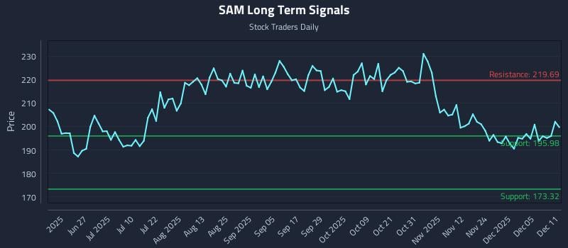 SAM Long Term Analysis for December 11 2025 SAM Long Term Analysis for December 11 2025