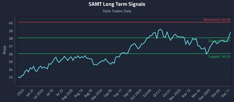 SAMT Long Term Analysis for December 11 2025