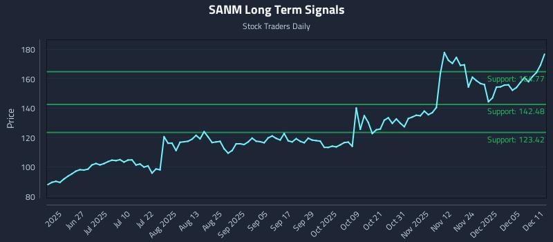 SANM Long Term Analysis for December 11 2025 SANM Long Term Analysis for December 11 2025