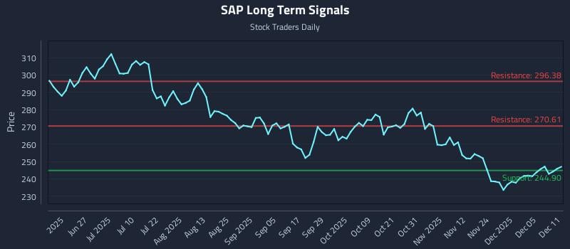 SAP Long Term Analysis for December 11 2025