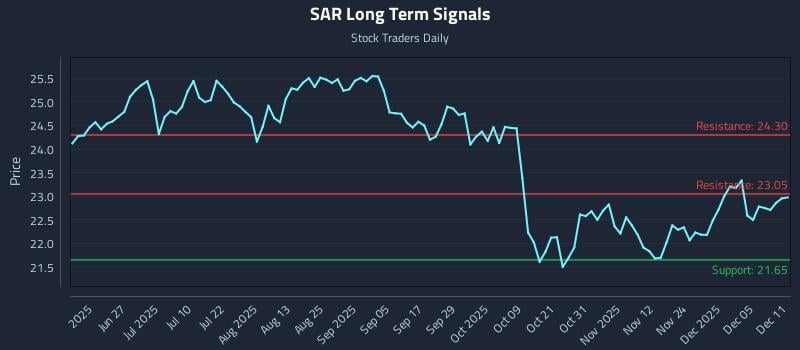 SAR Long Term Analysis for December 11 2025 SAR Long Term Analysis for December 11 2025