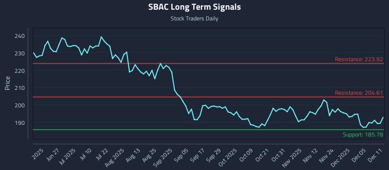 SBAC Long Term Analysis for December 11 2025