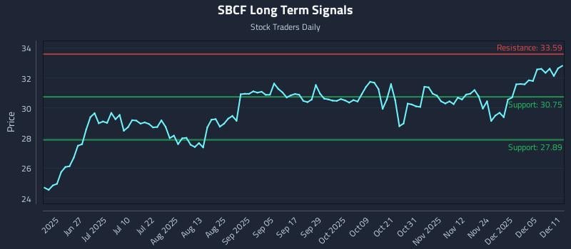 SBCF Long Term Analysis for December 11 2025 SBCF Long Term Analysis for December 11 2025