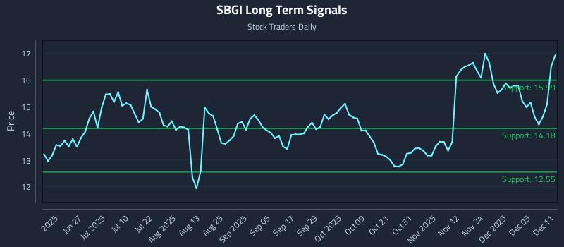 SBGI Long Term Analysis for December 11 2025 SBGI Long Term Analysis for December 11 2025