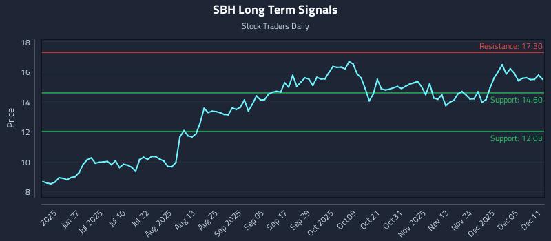SBH Long Term Analysis for December 11 2025 SBH Long Term Analysis for December 11 2025