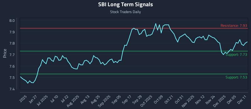 SBI Long Term Analysis for December 11 2025 SBI Long Term Analysis for December 11 2025