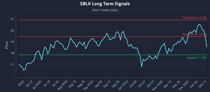 SBLK Long Term Analysis for December 11 2025 SBLK Long Term Analysis for December 11 2025