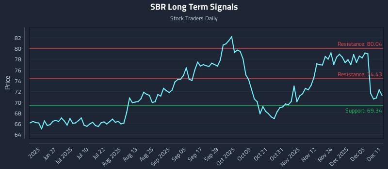 SBR Long Term Analysis for December 11 2025