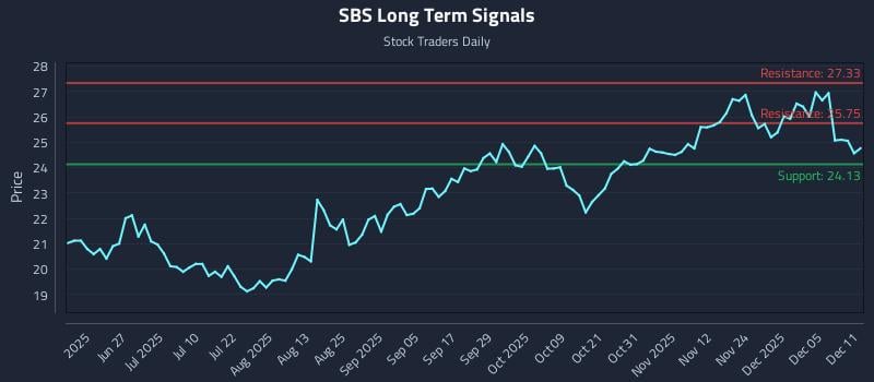SBS Long Term Analysis for December 11 2025