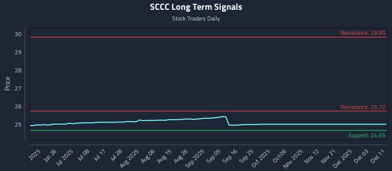 SCCC Long Term Analysis for December 11 2025