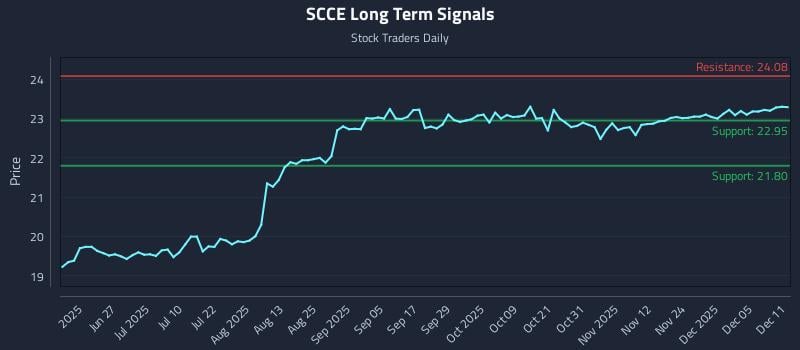 SCCE Long Term Analysis for December 11 2025 SCCE Long Term Analysis for December 11 2025