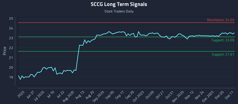 SCCG Long Term Analysis for December 11 2025 SCCG Long Term Analysis for December 11 2025