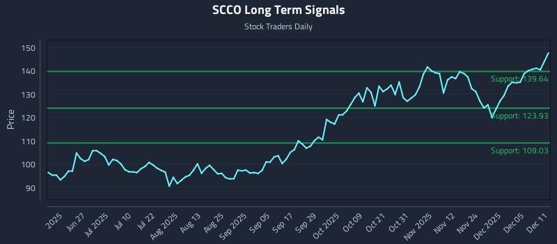 SCCO Long Term Analysis for December 11 2025 SCCO Long Term Analysis for December 11 2025