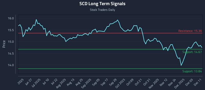 SCD Long Term Analysis for December 11 2025 SCD Long Term Analysis for December 11 2025