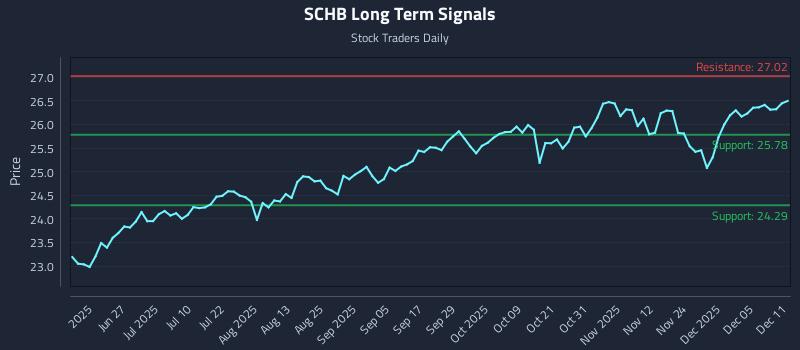 SCHB Long Term Analysis for December 11 2025 SCHB Long Term Analysis for December 11 2025