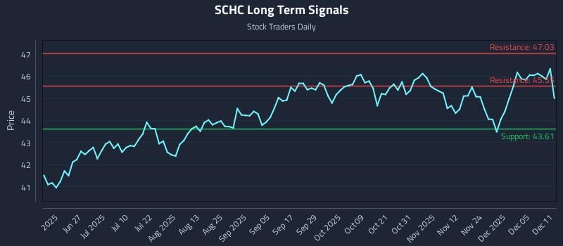 SCHC Long Term Analysis for December 11 2025 SCHC Long Term Analysis for December 11 2025