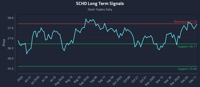 SCHD Long Term Analysis for December 11 2025
