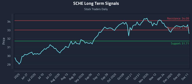 SCHE Long Term Analysis for December 11 2025