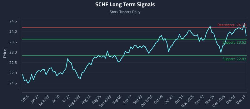 SCHF Long Term Analysis for December 11 2025 SCHF Long Term Analysis for December 11 2025