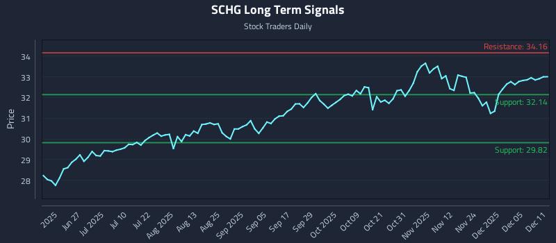 SCHG Long Term Analysis for December 11 2025