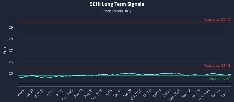 SCHJ Long Term Analysis for December 11 2025 SCHJ Long Term Analysis for December 11 2025