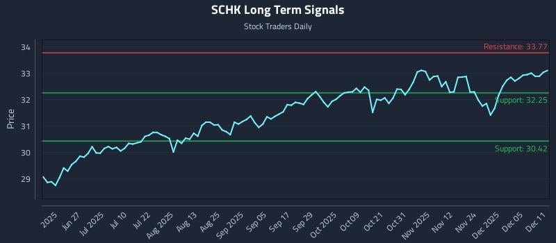 SCHK Long Term Analysis for December 11 2025