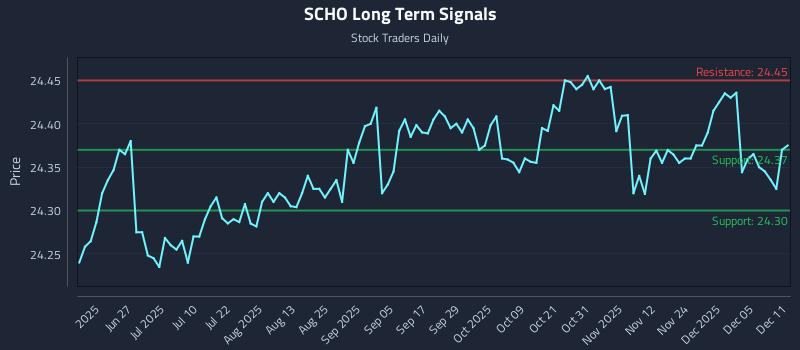 SCHO Long Term Analysis for December 11 2025 SCHO Long Term Analysis for December 11 2025