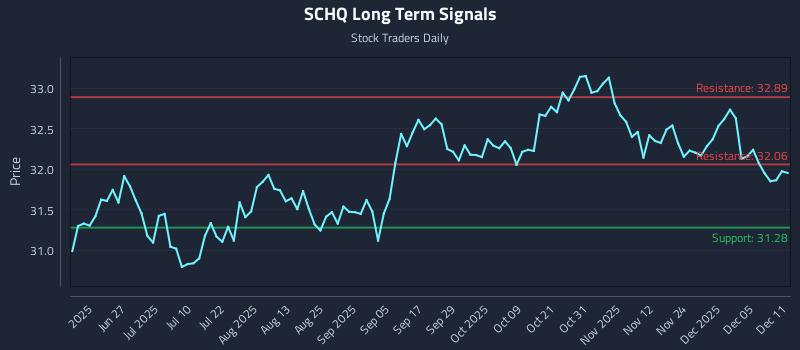 SCHQ Long Term Analysis for December 11 2025 SCHQ Long Term Analysis for December 11 2025