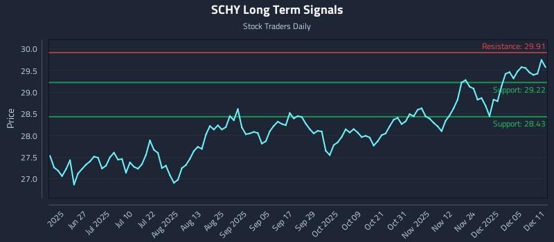 SCHY Long Term Analysis for December 11 2025 SCHY Long Term Analysis for December 11 2025