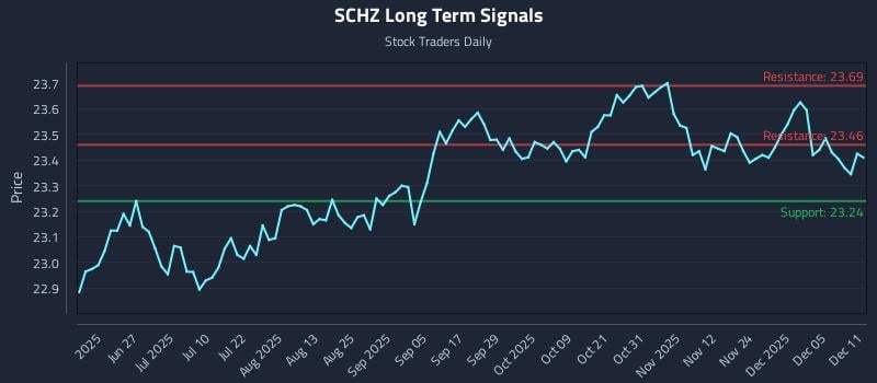 SCHZ Long Term Analysis for December 11 2025 SCHZ Long Term Analysis for December 11 2025