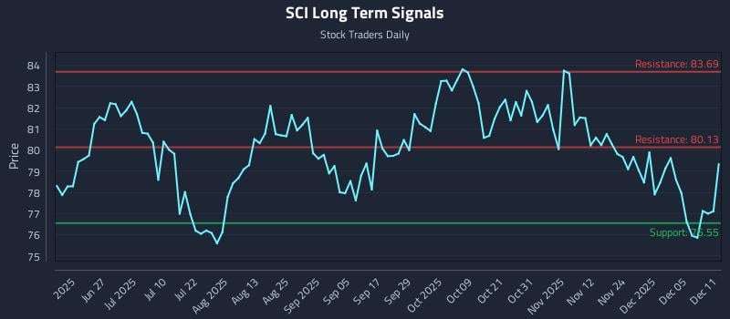 SCI Long Term Analysis for December 11 2025 SCI Long Term Analysis for December 11 2025