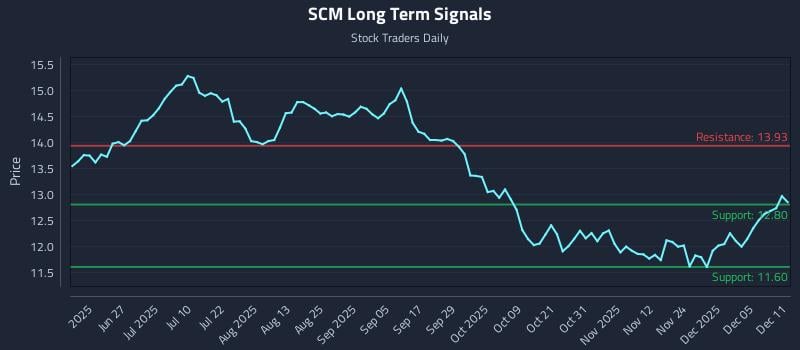 SCM Long Term Analysis for December 11 2025