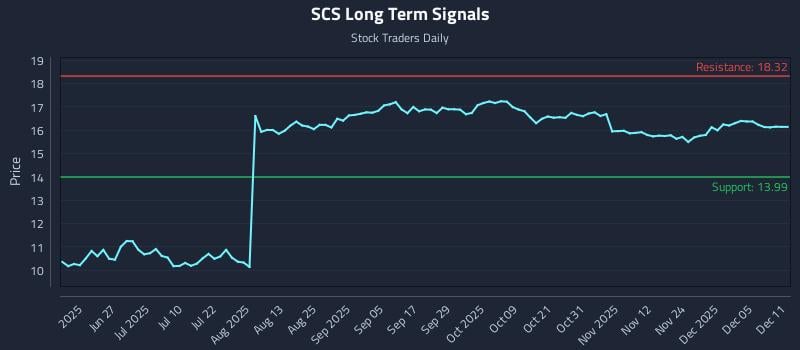 SCS Long Term Analysis for December 11 2025 SCS Long Term Analysis for December 11 2025