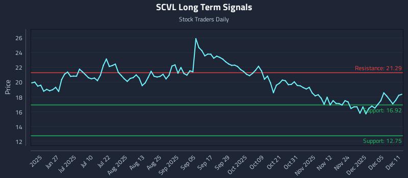 SCVL Long Term Analysis for December 11 2025 SCVL Long Term Analysis for December 11 2025