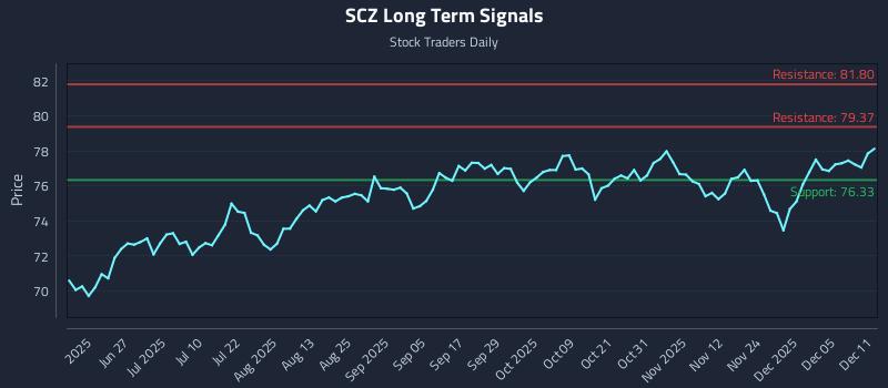 SCZ Long Term Analysis for December 11 2025 SCZ Long Term Analysis for December 11 2025