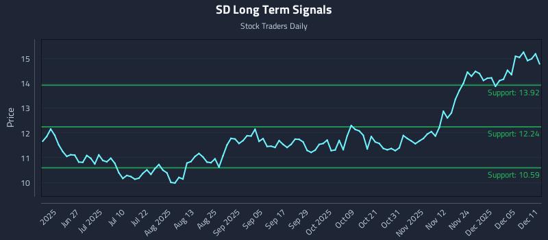SD Long Term Analysis for December 11 2025 SD Long Term Analysis for December 11 2025