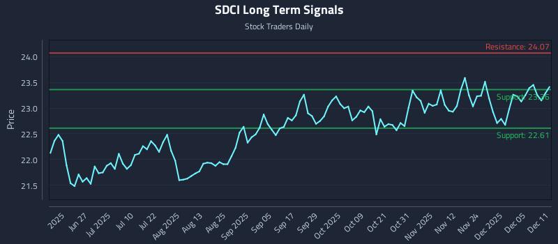 SDCI Long Term Analysis for December 11 2025 SDCI Long Term Analysis for December 11 2025