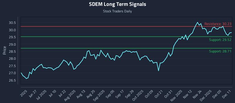 SDEM Long Term Analysis for December 11 2025 SDEM Long Term Analysis for December 11 2025