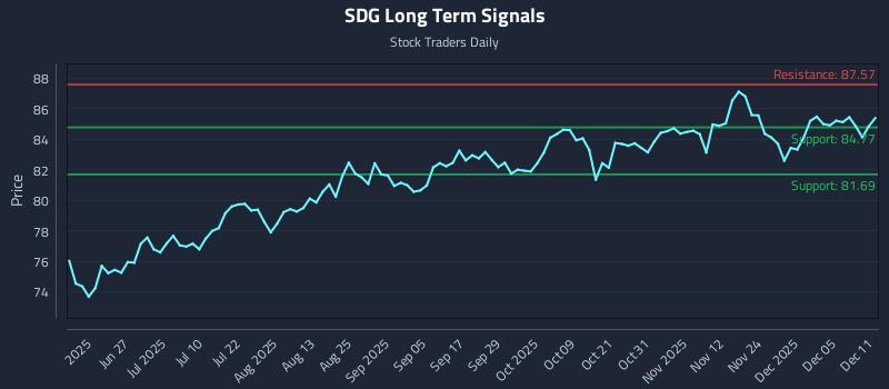 SDG Long Term Analysis for December 11 2025 SDG Long Term Analysis for December 11 2025