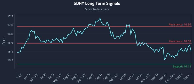 SDHY Long Term Analysis for December 11 2025 SDHY Long Term Analysis for December 11 2025