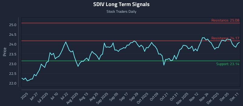 SDIV Long Term Analysis for December 11 2025 SDIV Long Term Analysis for December 11 2025