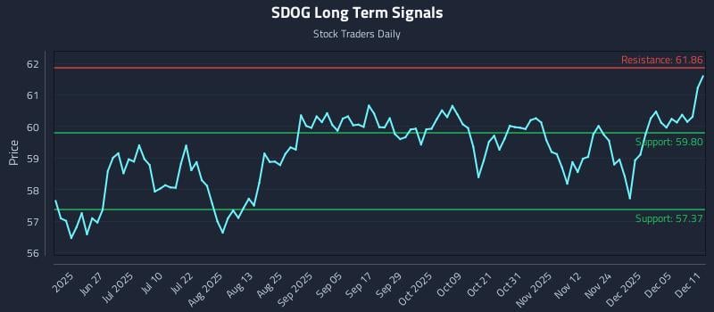 SDOG Long Term Analysis for December 11 2025 SDOG Long Term Analysis for December 11 2025