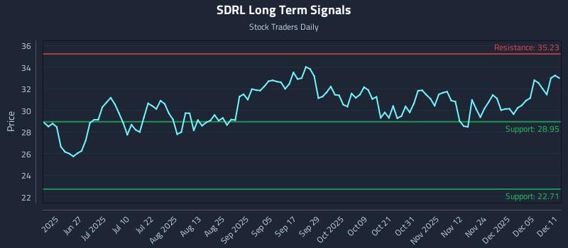 SDRL Long Term Analysis for December 11 2025 SDRL Long Term Analysis for December 11 2025