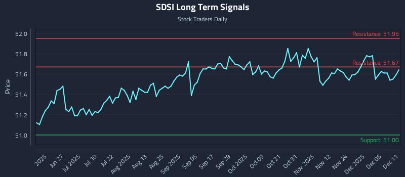 SDSI Long Term Analysis for December 11 2025