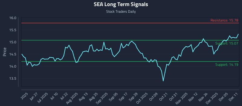SEA Long Term Analysis for December 11 2025 SEA Long Term Analysis for December 11 2025