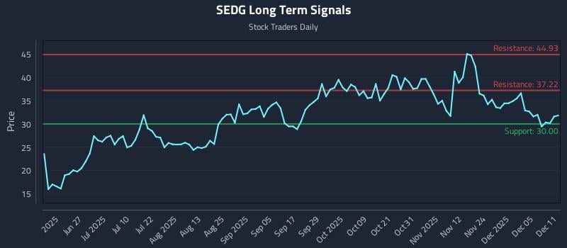 0 News Article Image How Solaredge Technologies Inc. (SEDG) Affects Rotational Strategy Timing