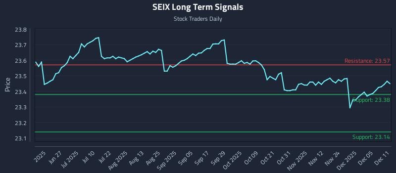 SEIX Long Term Analysis for December 11 2025 SEIX Long Term Analysis for December 11 2025