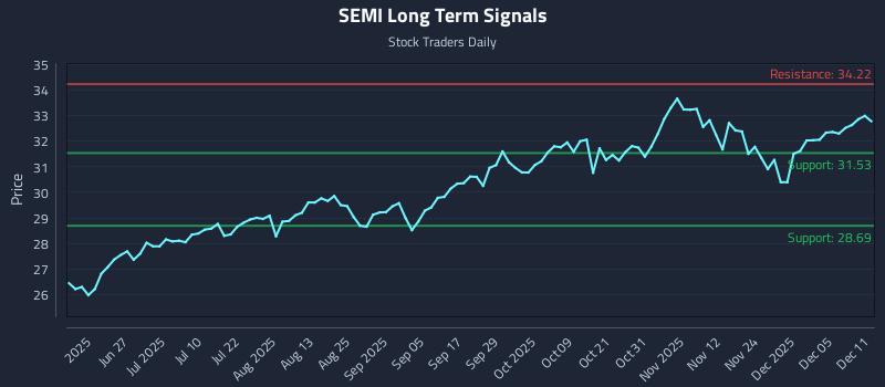 SEMI Long Term Analysis for December 11 2025 SEMI Long Term Analysis for December 11 2025