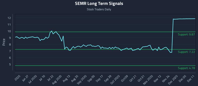 SEMR Long Term Analysis for December 11 2025 SEMR Long Term Analysis for December 11 2025