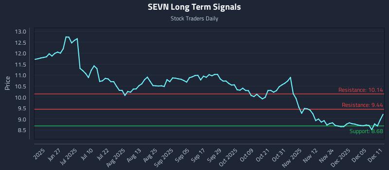 SEVN Long Term Analysis for December 11 2025 SEVN Long Term Analysis for December 11 2025